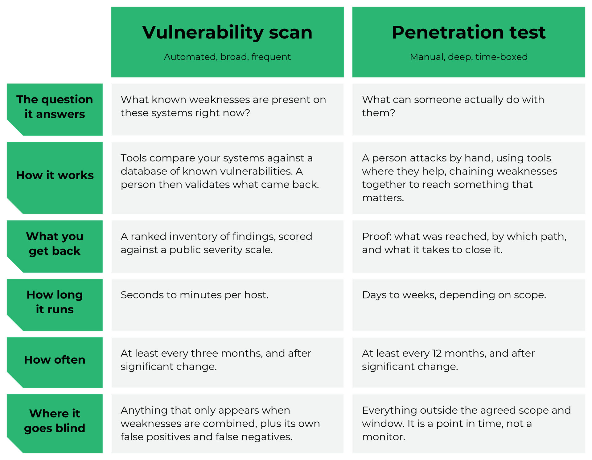 Vulnerability Scanning vs. Penetration Testing